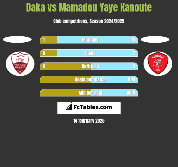 Daka vs Mamadou Yaye Kanoute h2h player stats