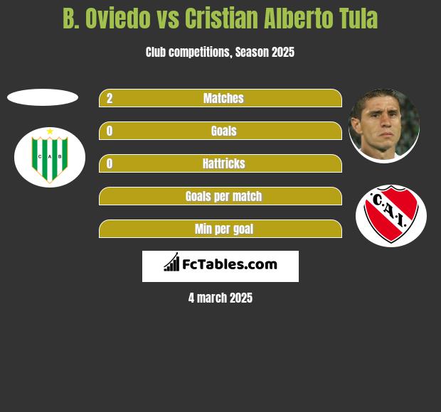 B. Oviedo vs Cristian Alberto Tula h2h player stats