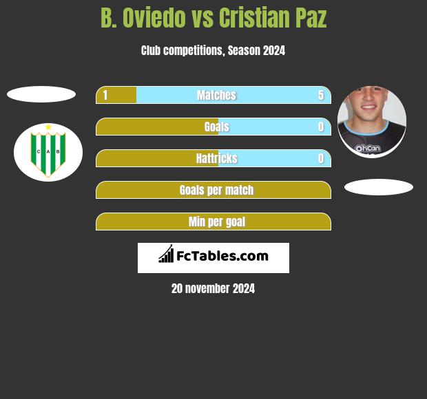 B. Oviedo vs Cristian Paz h2h player stats