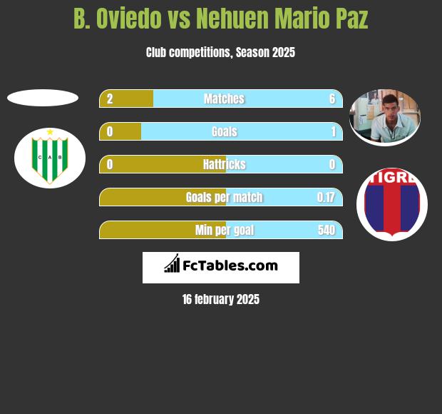 B. Oviedo vs Nehuen Mario Paz h2h player stats