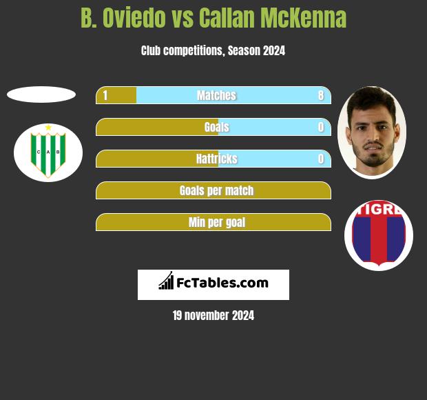 B. Oviedo vs Callan McKenna h2h player stats