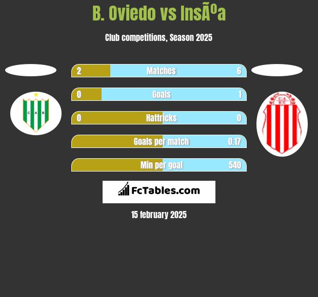 B. Oviedo vs InsÃºa h2h player stats