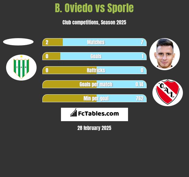 B. Oviedo vs Sporle h2h player stats