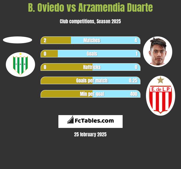 B. Oviedo vs Arzamendia Duarte h2h player stats