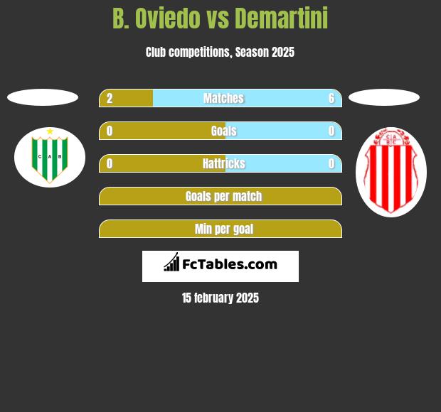 B. Oviedo vs Demartini h2h player stats