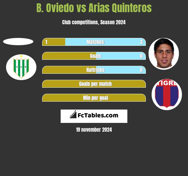 B. Oviedo vs Arias Quinteros h2h player stats