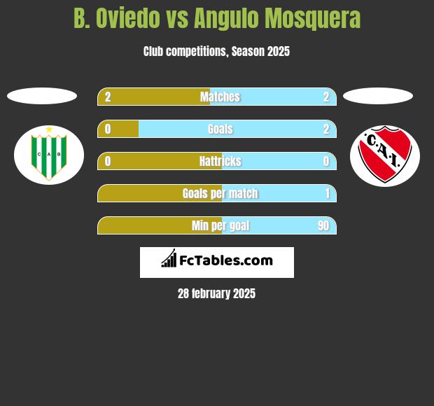 B. Oviedo vs Angulo Mosquera h2h player stats