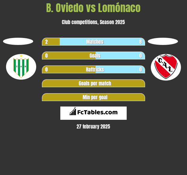 B. Oviedo vs Lomónaco h2h player stats