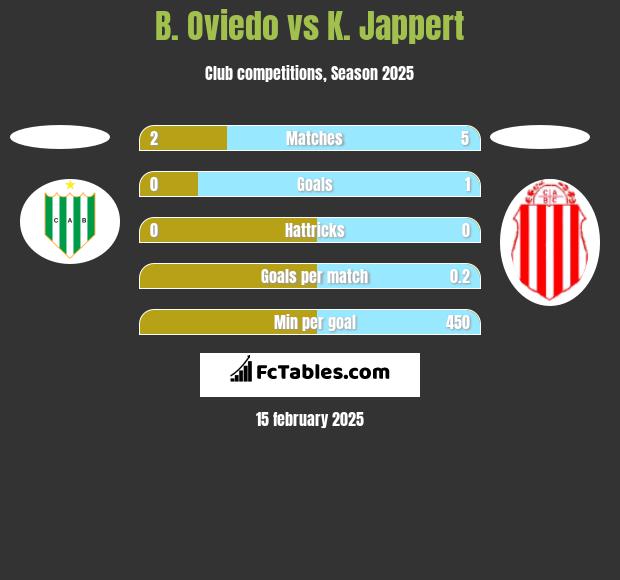 B. Oviedo vs K. Jappert h2h player stats