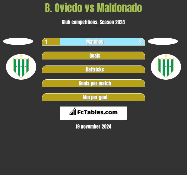 B. Oviedo vs Maldonado h2h player stats