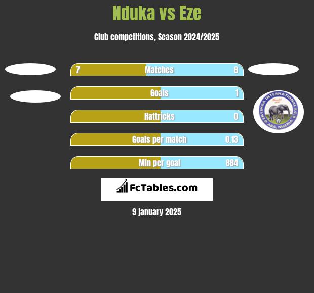 Nduka vs Eze h2h player stats