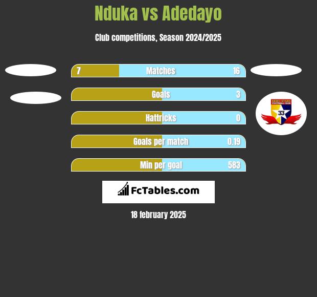 Nduka vs Adedayo h2h player stats