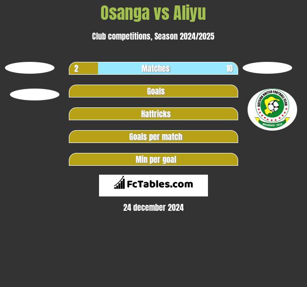 Osanga vs Aliyu h2h player stats