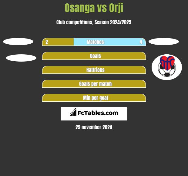 Osanga vs Orji h2h player stats