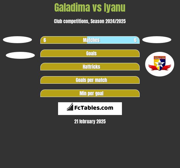 Galadima vs Iyanu h2h player stats