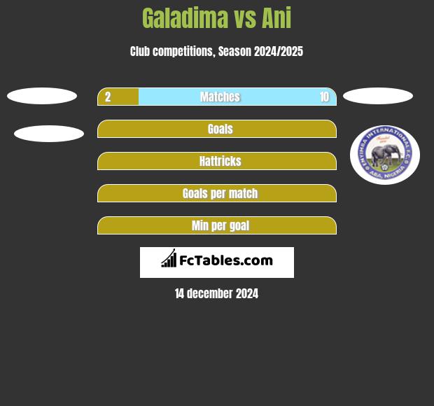 Galadima vs Ani h2h player stats