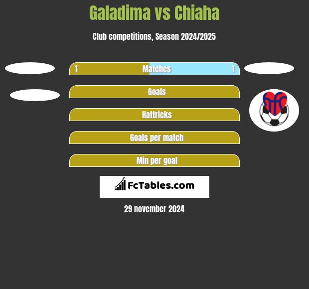 Galadima vs Chiaha h2h player stats