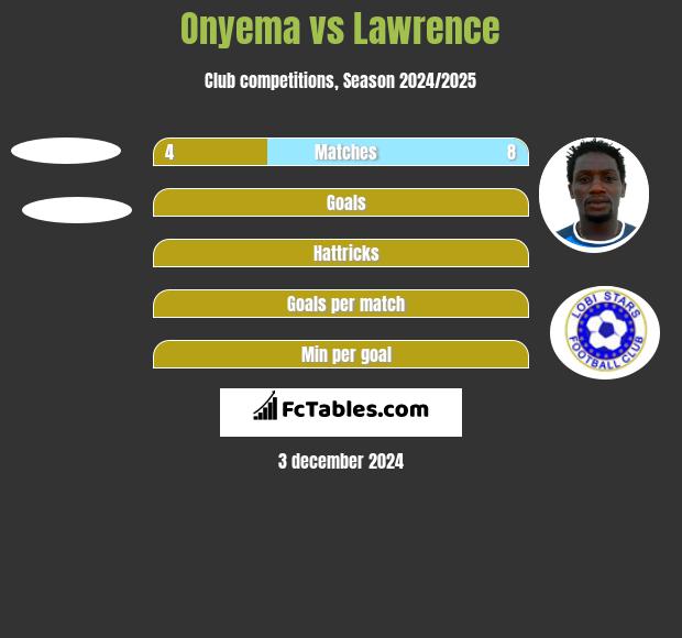 Onyema vs Lawrence h2h player stats