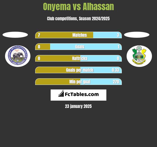 Onyema vs Alhassan h2h player stats