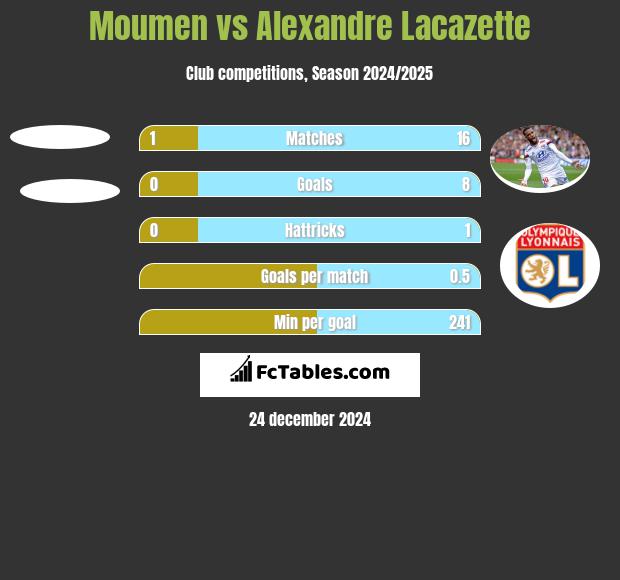 Moumen vs Alexandre Lacazette h2h player stats