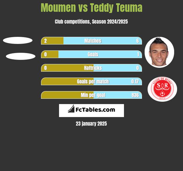 Moumen vs Teddy Teuma h2h player stats