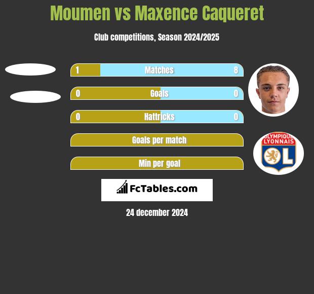 Moumen vs Maxence Caqueret h2h player stats