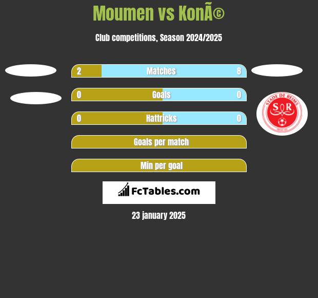 Moumen vs KonÃ© h2h player stats