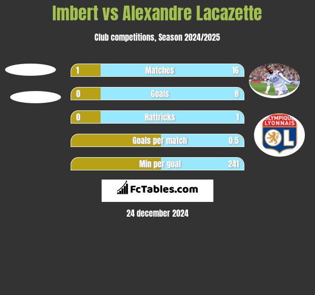 Imbert vs Alexandre Lacazette h2h player stats