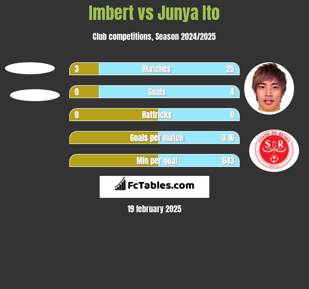 Imbert vs Junya Ito h2h player stats