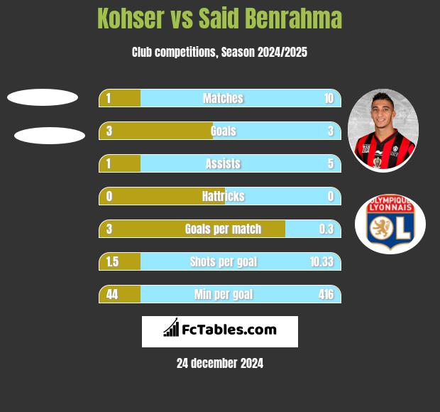 Kohser vs Said Benrahma h2h player stats