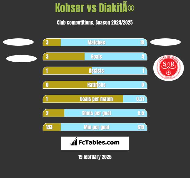 Kohser vs DiakitÃ© h2h player stats