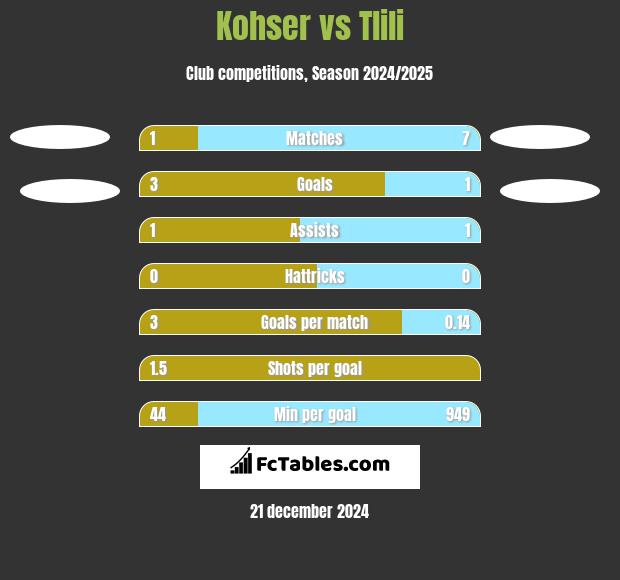 Kohser vs Tlili h2h player stats