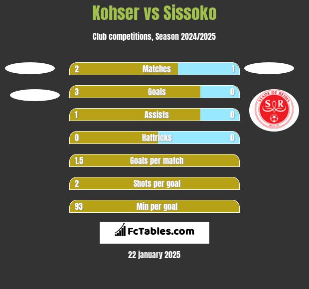 Kohser vs Sissoko h2h player stats