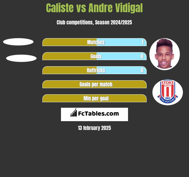 Caliste vs Andre Vidigal h2h player stats