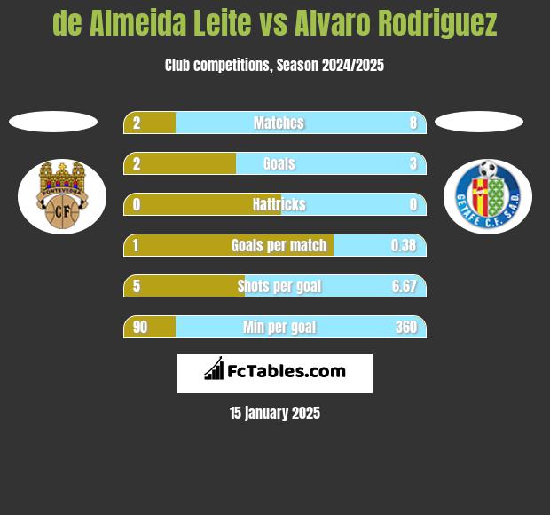 de Almeida Leite vs Alvaro Rodriguez h2h player stats