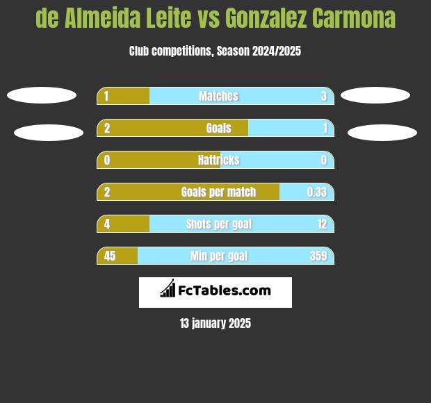 de Almeida Leite vs Gonzalez Carmona h2h player stats