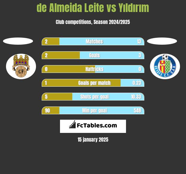 de Almeida Leite vs Yıldırım h2h player stats