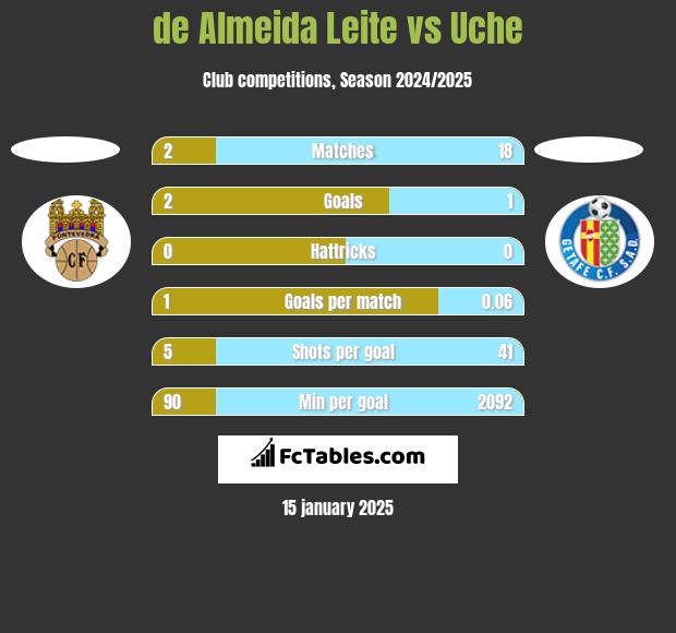 de Almeida Leite vs Uche h2h player stats