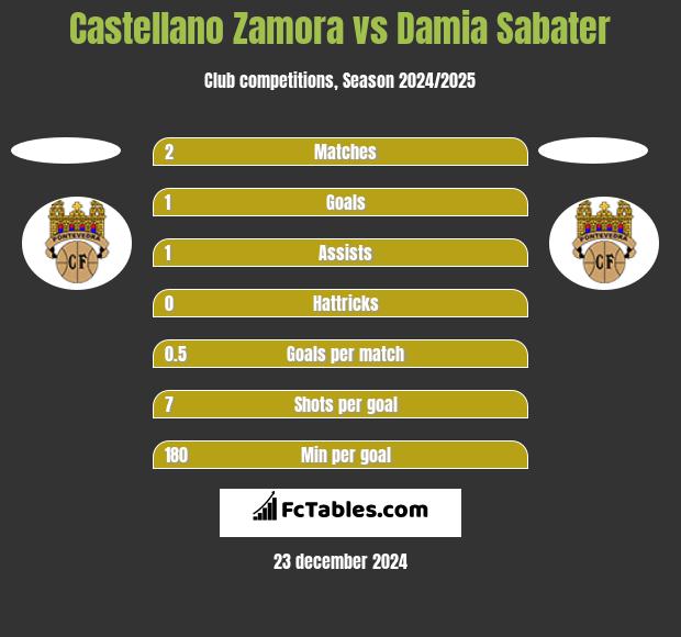 Castellano Zamora vs Damia Sabater h2h player stats