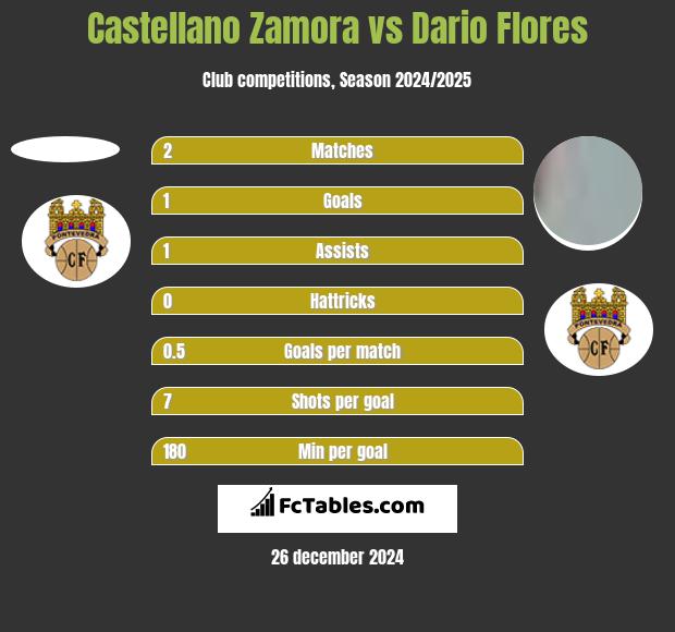 Castellano Zamora vs Dario Flores h2h player stats