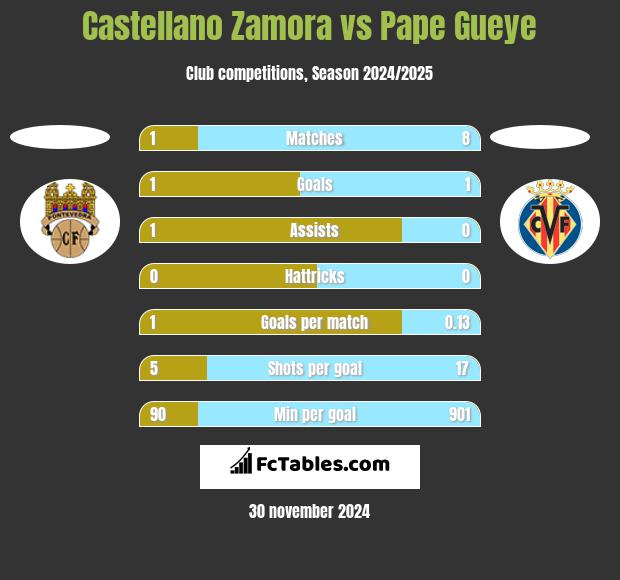 Castellano Zamora vs Pape Gueye h2h player stats