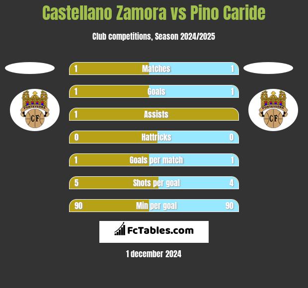 Castellano Zamora vs Pino Caride h2h player stats