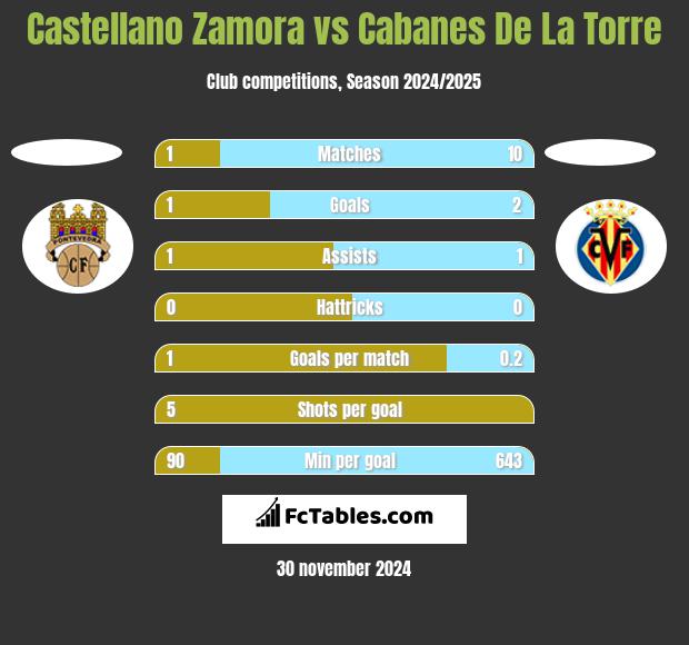 Castellano Zamora vs Cabanes De La Torre h2h player stats