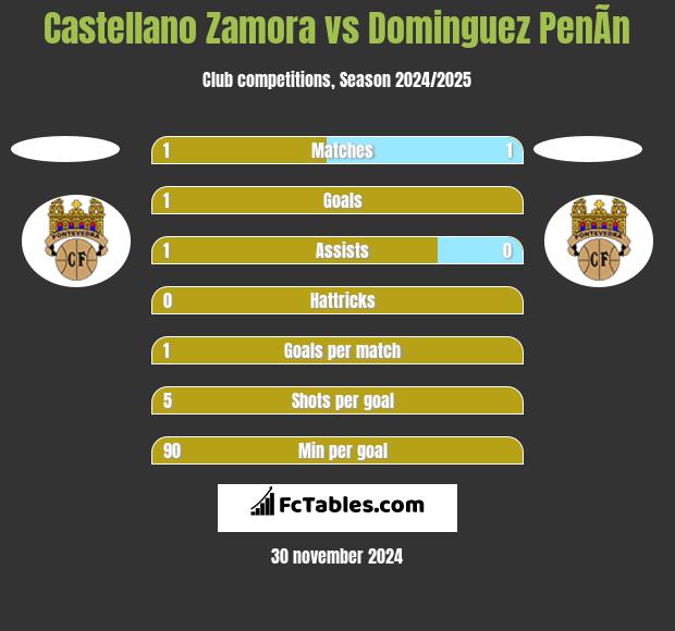 Castellano Zamora vs Dominguez PenÃ­n h2h player stats