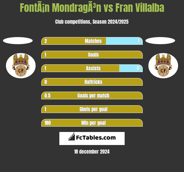 FontÃ¡n MondragÃ³n vs Fran Villalba h2h player stats