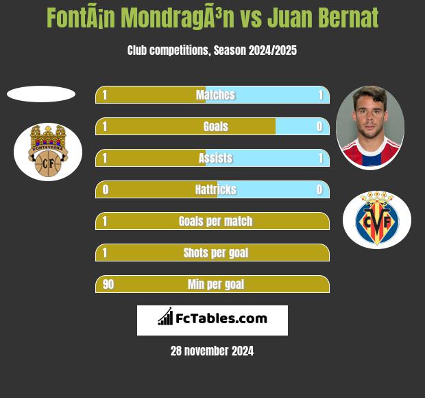 FontÃ¡n MondragÃ³n vs Juan Bernat h2h player stats