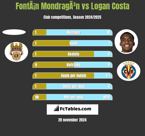 FontÃ¡n MondragÃ³n vs Logan Costa h2h player stats