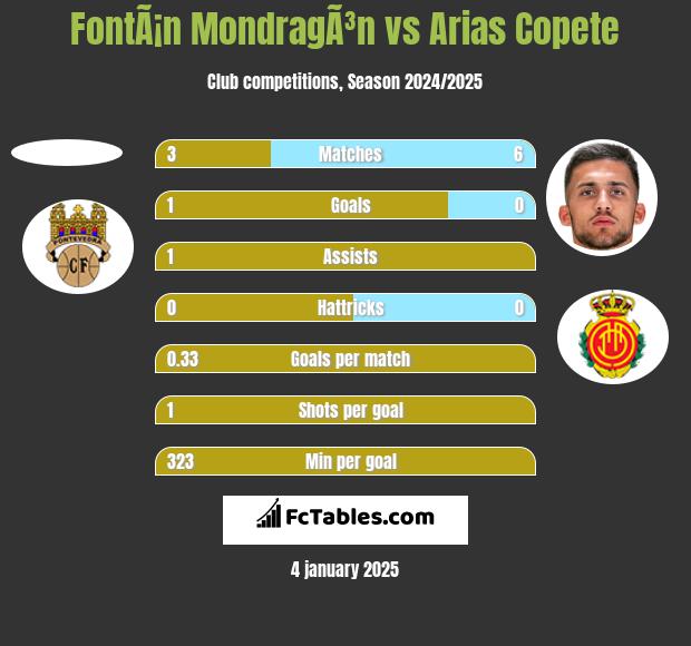 FontÃ¡n MondragÃ³n vs Arias Copete h2h player stats