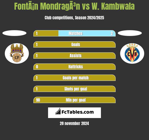 FontÃ¡n MondragÃ³n vs W. Kambwala h2h player stats