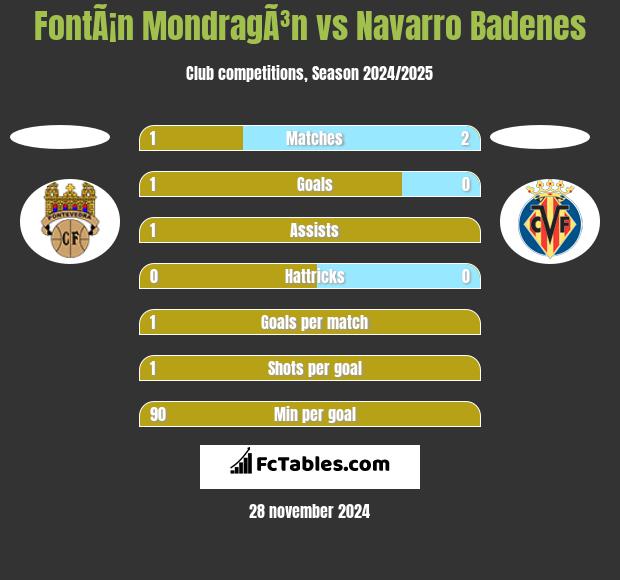 FontÃ¡n MondragÃ³n vs Navarro Badenes h2h player stats